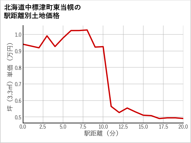 北海道中標津町東当幌の徒歩距離別の土地坪単価
