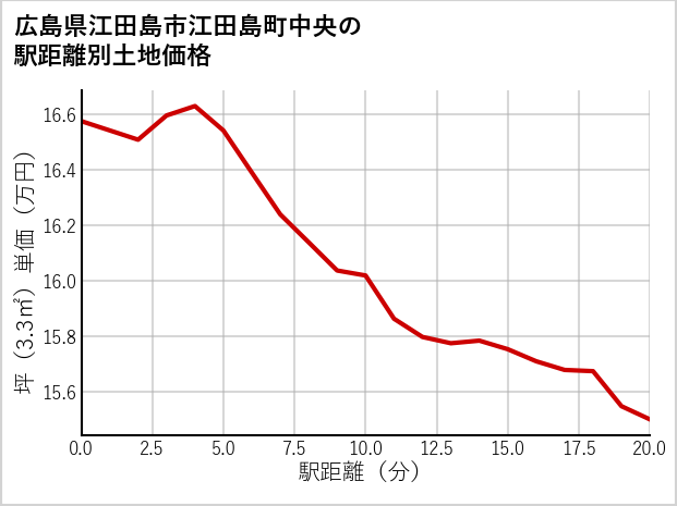 広島県江田島市江田島町中央の徒歩距離別の土地坪単価