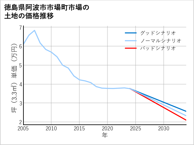 徳島県阿波市市場町市場の土地価格推移