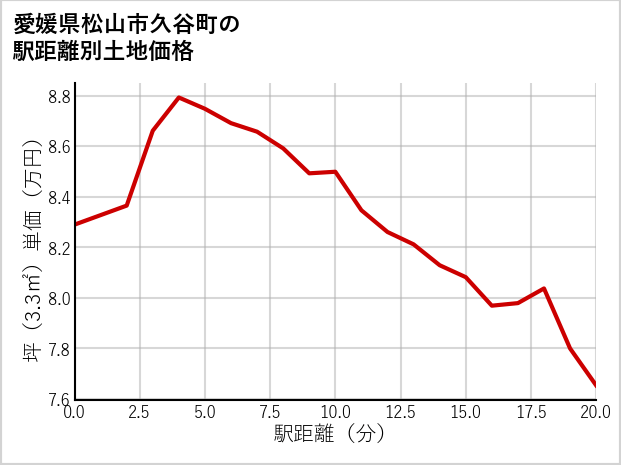 愛媛県松山市久谷町の徒歩距離別の土地坪単価