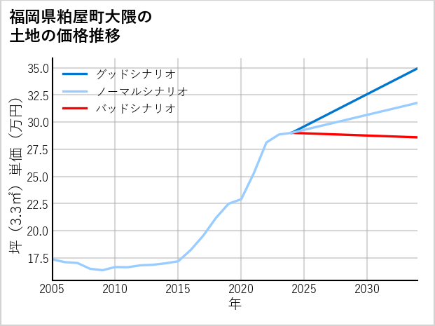 福岡県粕屋町大隈の土地価格推移