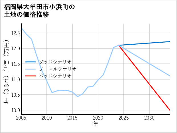 福岡県大牟田市小浜町の土地価格推移