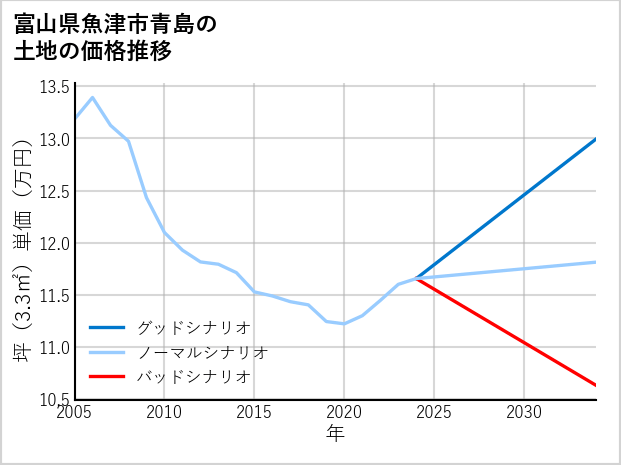 富山県魚津市青島の土地価格推移