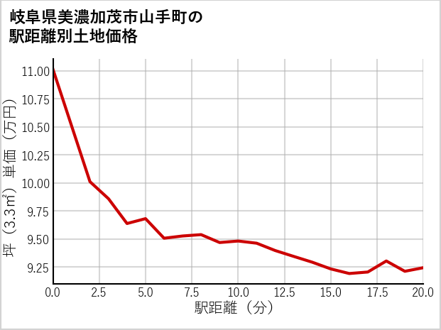 岐阜県美濃加茂市山手町の徒歩距離別の土地坪単価