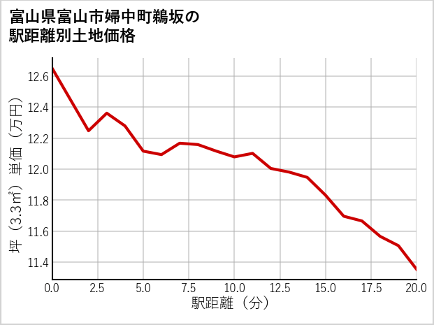 富山県富山市婦中町鵜坂の徒歩距離別の土地坪単価