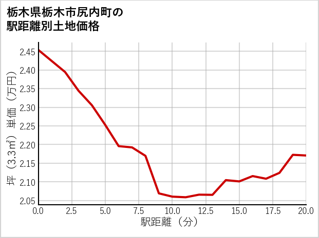 栃木県栃木市尻内町の徒歩距離別の土地坪単価