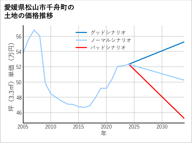 愛媛県松山市千舟町の土地価格推移