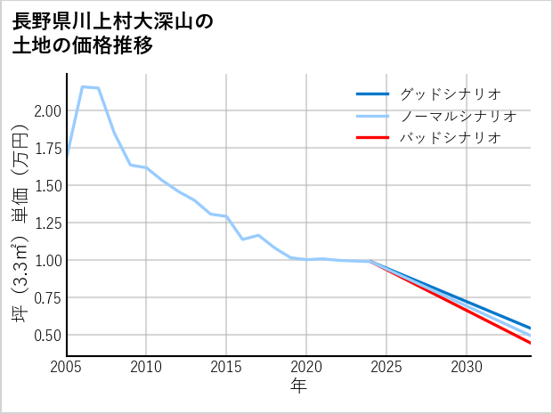 長野県川上村大深山の土地価格推移