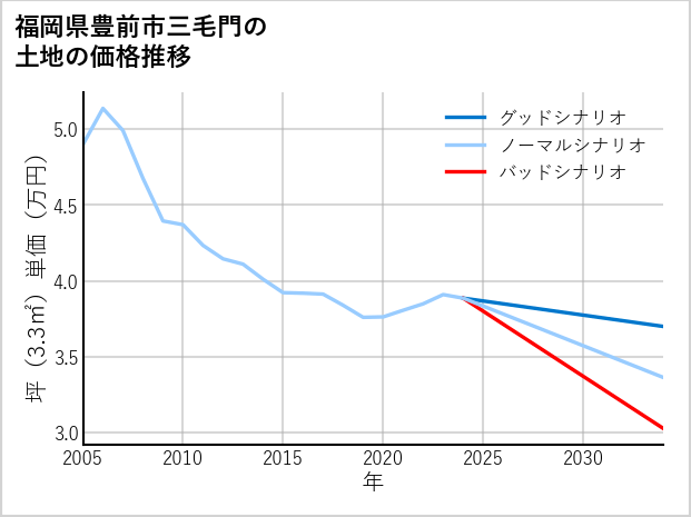 福岡県豊前市三毛門の土地価格推移