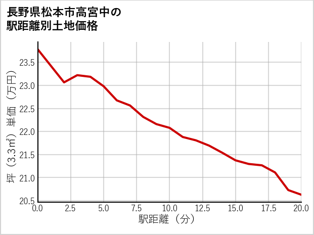 長野県松本市高宮中の徒歩距離別の土地坪単価