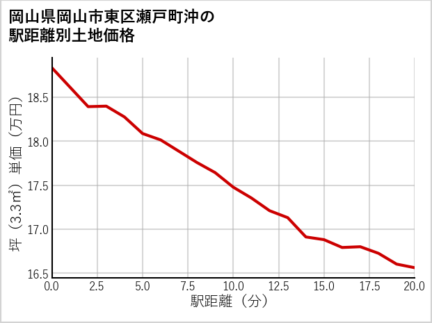 岡山県岡山市東区瀬戸町沖の徒歩距離別の土地坪単価