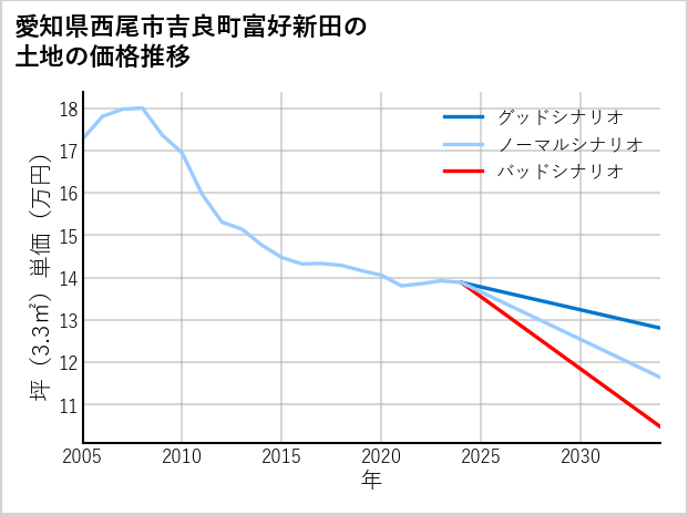 愛知県西尾市吉良町富好新田の土地価格推移