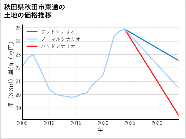 秋田県秋田市東通の土地価格推移