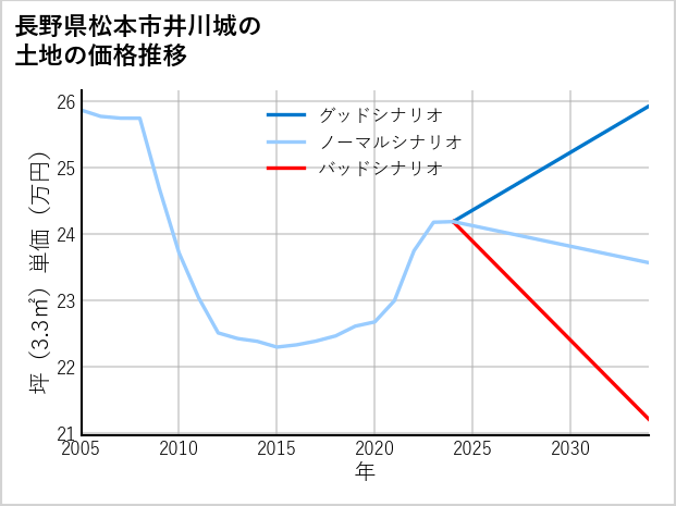 長野県松本市井川城の土地価格推移