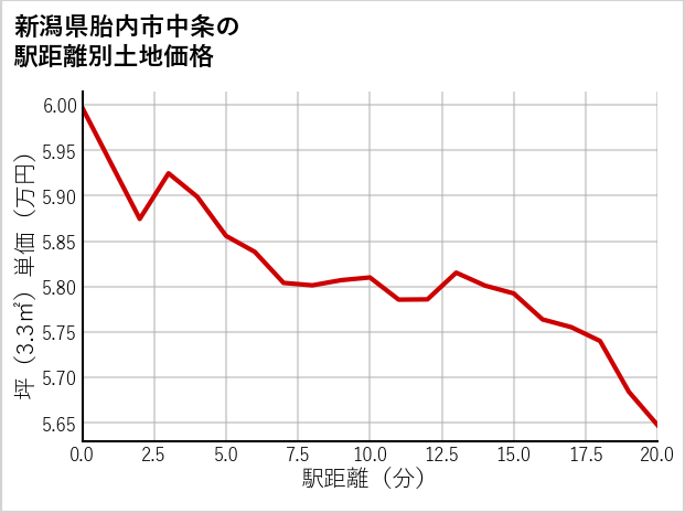 新潟県胎内市中条の徒歩距離別の土地坪単価