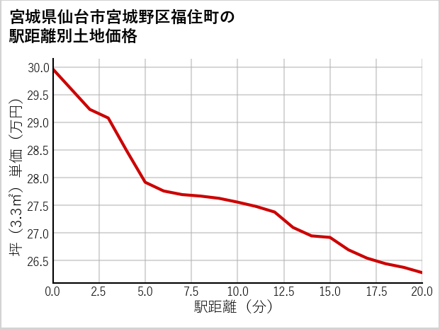 宮城県仙台市宮城野区福住町の徒歩距離別の土地坪単価