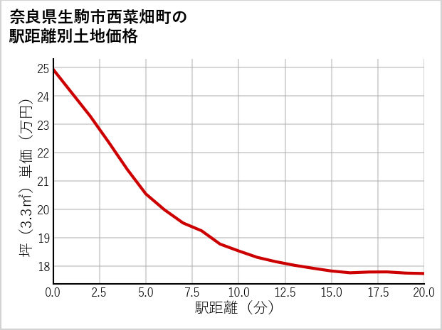 奈良県生駒市西菜畑町の徒歩距離別の土地坪単価