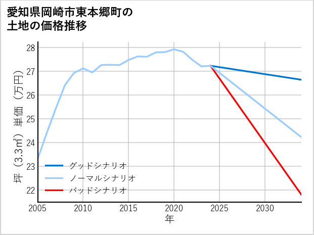 愛知県岡崎市東本郷町の土地価格推移