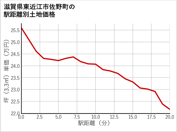 滋賀県東近江市佐野町の徒歩距離別の土地坪単価