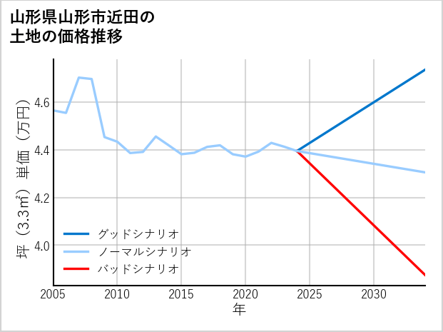 山形県山形市近田の土地価格推移