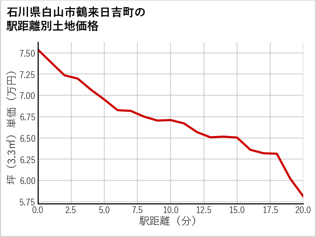 石川県白山市鶴来日吉町の徒歩距離別の土地坪単価