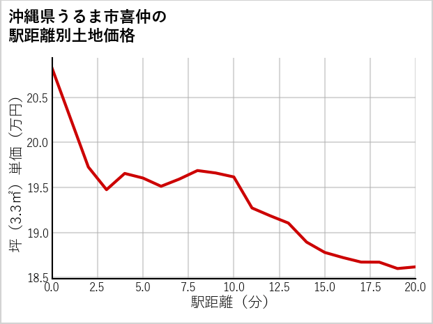沖縄県うるま市喜仲の徒歩距離別の土地坪単価
