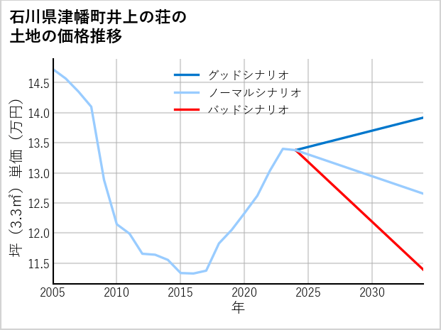 石川県津幡町井上の荘の土地価格推移