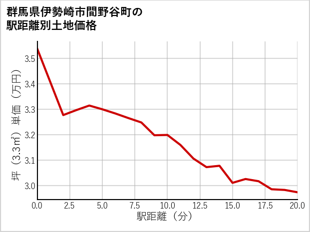 群馬県伊勢崎市間野谷町の徒歩距離別の土地坪単価
