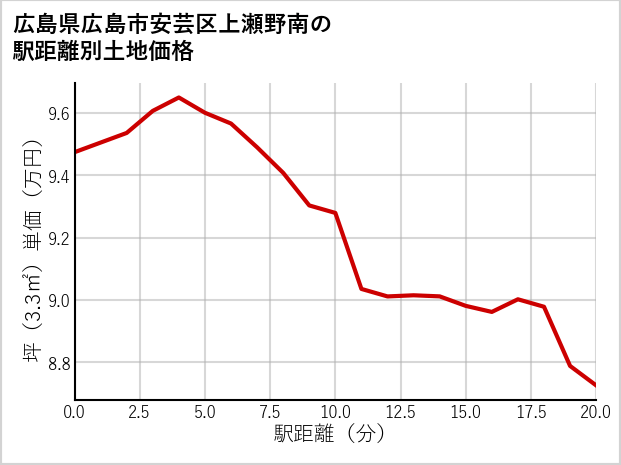 広島県広島市安芸区上瀬野南の徒歩距離別の土地坪単価