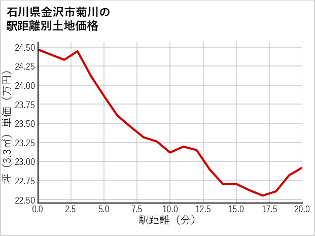 石川県金沢市菊川の徒歩距離別の土地坪単価