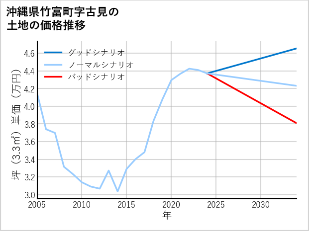 沖縄県竹富町古見の土地価格推移