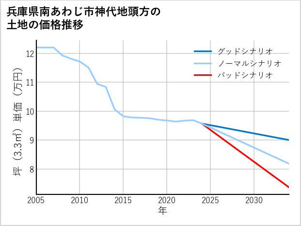 兵庫県南あわじ市神代地頭方の土地価格推移