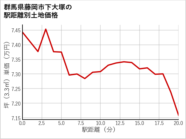 群馬県藤岡市下大塚の徒歩距離別の土地坪単価
