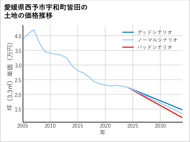 愛媛県西予市宇和町皆田の土地価格推移
