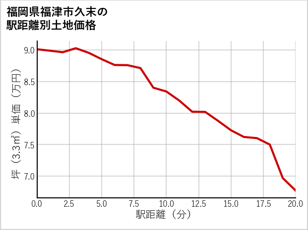 福岡県福津市久末の徒歩距離別の土地坪単価