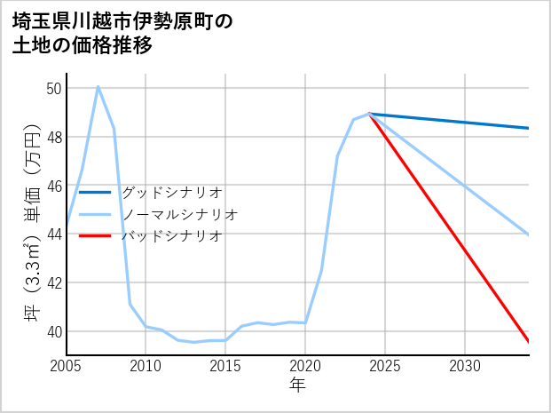 埼玉県川越市伊勢原町の土地価格推移