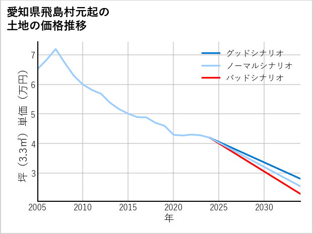 愛知県飛島村元起の土地価格推移