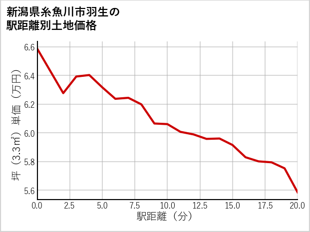 新潟県糸魚川市羽生の徒歩距離別の土地坪単価