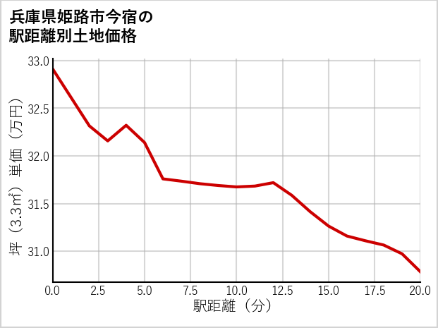 兵庫県姫路市今宿の徒歩距離別の土地坪単価