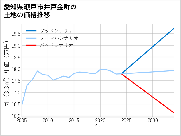 愛知県瀬戸市井戸金町の土地価格推移