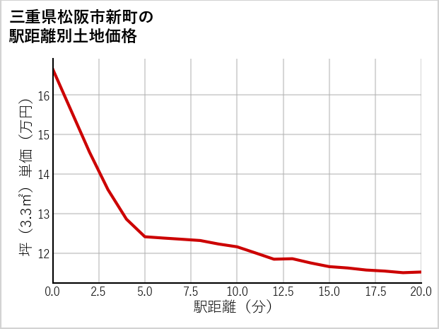 三重県松阪市新町の徒歩距離別の土地坪単価