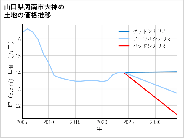 山口県周南市大神の土地価格推移