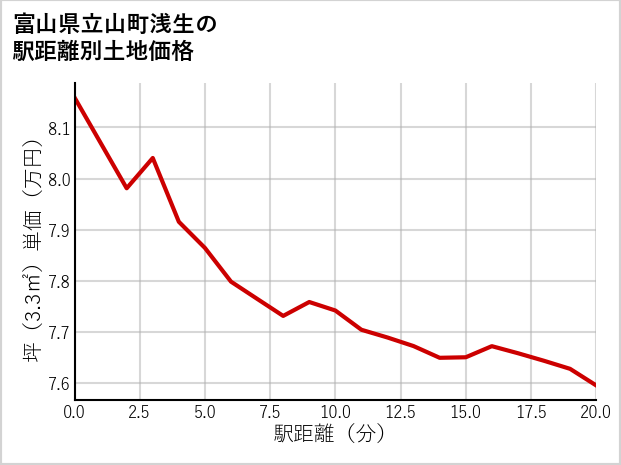 富山県立山町浅生の徒歩距離別の土地坪単価