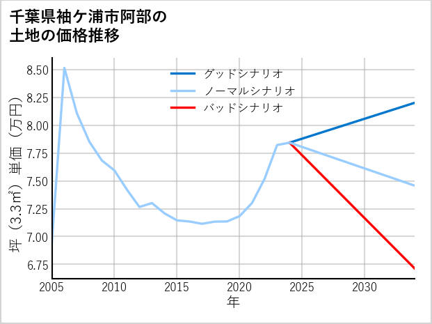 千葉県袖ケ浦市阿部の土地価格推移