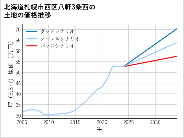 北海道札幌市西区八軒3条西の土地価格推移