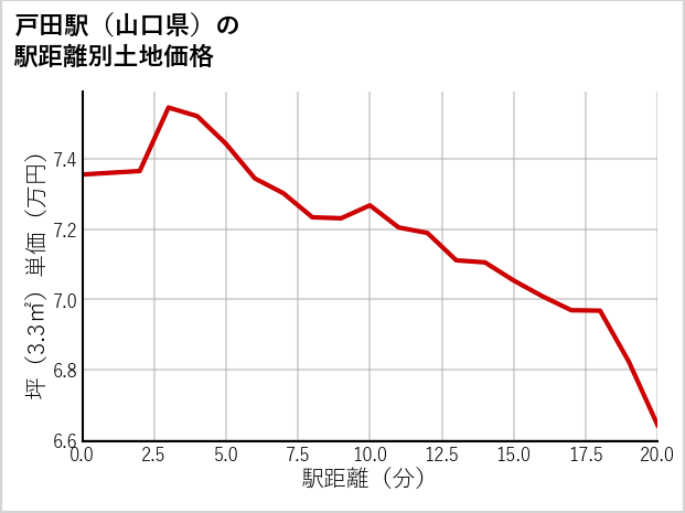 戸田駅（山口県）の徒歩距離別の土地坪単価