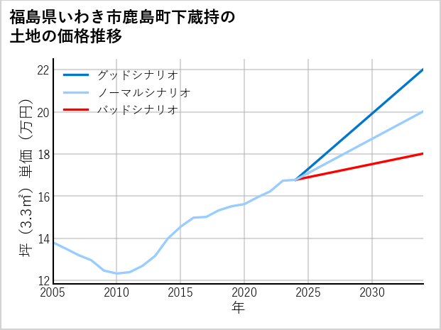 福島県いわき市鹿島町下蔵持の土地価格推移