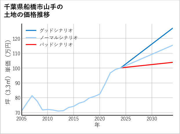 千葉県船橋市山手の土地価格推移