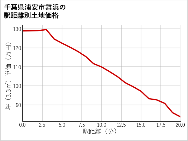 千葉県浦安市舞浜の徒歩距離別の土地坪単価