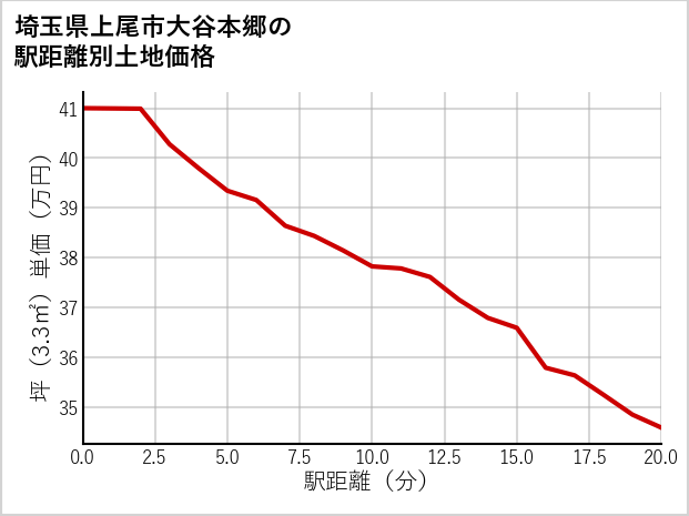 埼玉県上尾市大谷本郷の徒歩距離別の土地坪単価
